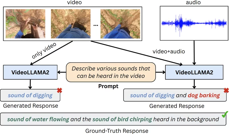 Figure from Exploring Audio Hallucination in Egocentric Video Understanding