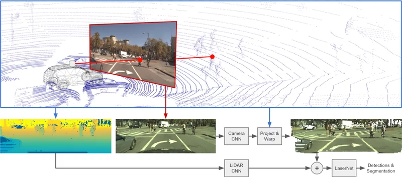 Figure from Sensor Fusion for Joint 3D Object Detection and Semantic Segmentation